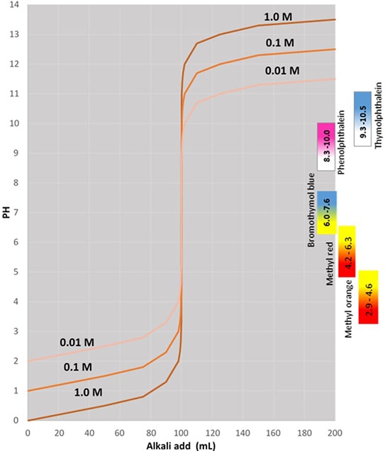 Titration curves of 100 mL of HCL 0.01 M, 0.1 M & 1.0 M with NaOH of same concentration